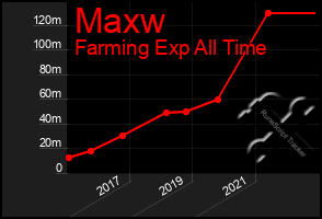 Total Graph of Maxw