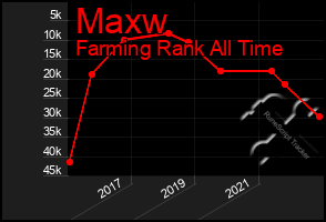 Total Graph of Maxw