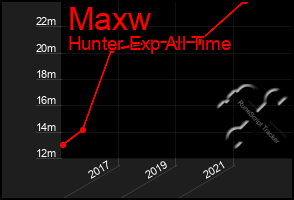 Total Graph of Maxw