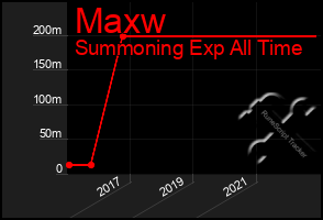 Total Graph of Maxw