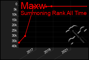 Total Graph of Maxw