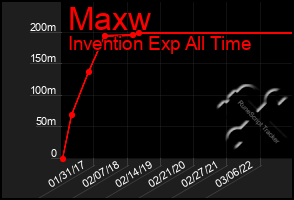 Total Graph of Maxw