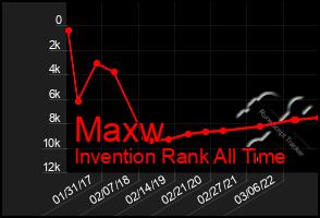 Total Graph of Maxw