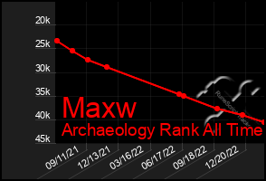 Total Graph of Maxw