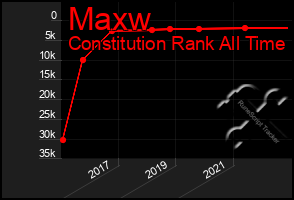 Total Graph of Maxw