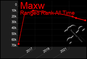 Total Graph of Maxw