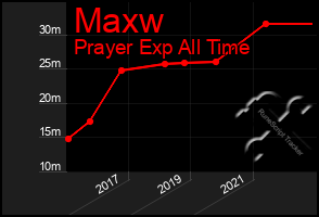 Total Graph of Maxw