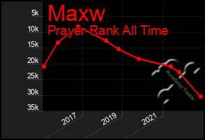 Total Graph of Maxw