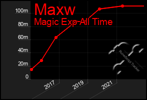 Total Graph of Maxw