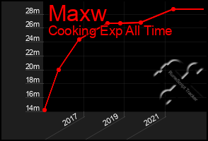 Total Graph of Maxw