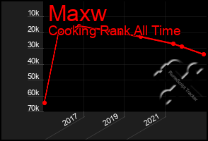 Total Graph of Maxw