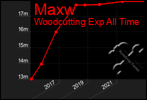 Total Graph of Maxw