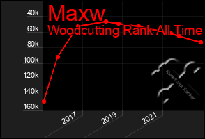 Total Graph of Maxw