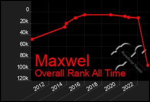 Total Graph of Maxwel