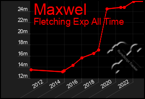 Total Graph of Maxwel