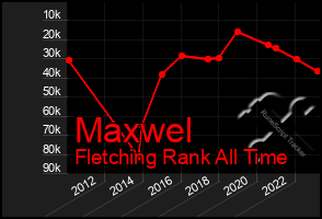 Total Graph of Maxwel