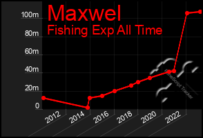 Total Graph of Maxwel