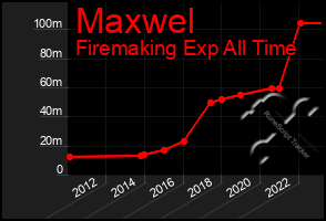 Total Graph of Maxwel