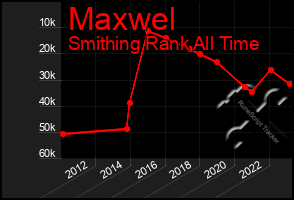 Total Graph of Maxwel