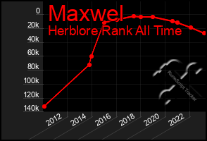 Total Graph of Maxwel