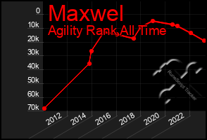 Total Graph of Maxwel