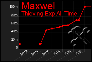 Total Graph of Maxwel