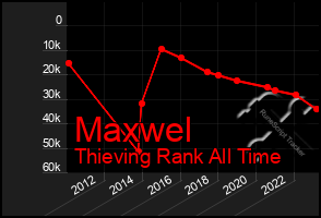 Total Graph of Maxwel