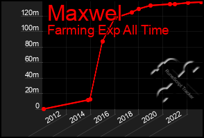 Total Graph of Maxwel