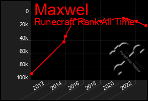 Total Graph of Maxwel