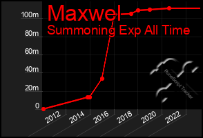 Total Graph of Maxwel