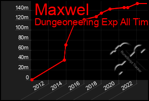 Total Graph of Maxwel