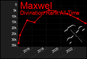 Total Graph of Maxwel