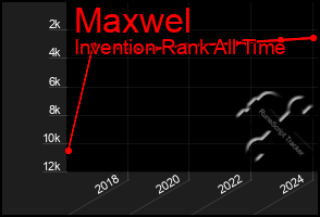 Total Graph of Maxwel