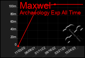 Total Graph of Maxwel