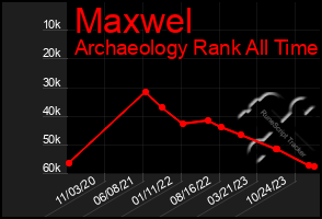 Total Graph of Maxwel