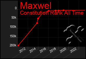 Total Graph of Maxwel