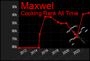 Total Graph of Maxwel