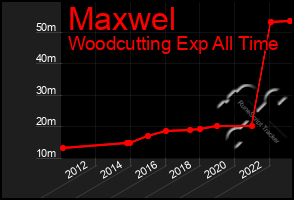 Total Graph of Maxwel