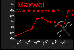 Total Graph of Maxwel