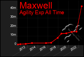 Total Graph of Maxwell