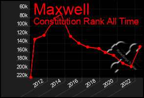Total Graph of Maxwell