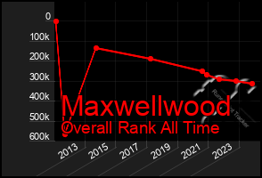 Total Graph of Maxwellwood