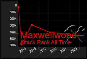 Total Graph of Maxwellwood