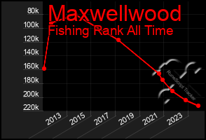 Total Graph of Maxwellwood