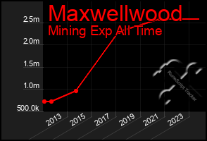 Total Graph of Maxwellwood