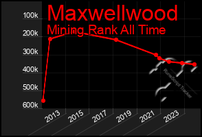 Total Graph of Maxwellwood