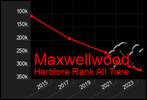 Total Graph of Maxwellwood