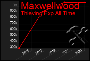 Total Graph of Maxwellwood