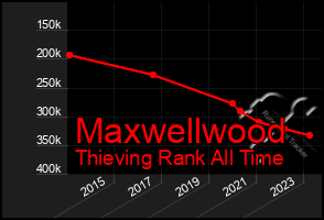 Total Graph of Maxwellwood