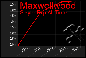 Total Graph of Maxwellwood